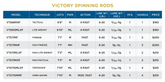 St. Croix Victory Spinning